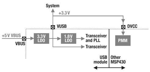 MSP430 USB microcontrollers can source power off the USB bus Figure 2: MSP430 USB microcontrollers can source power off the USB bus.